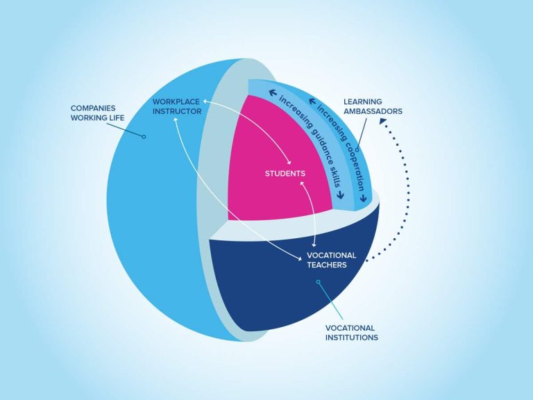 A globe describing how the working life includes the students and vocational education institutions together with vocational teachers.