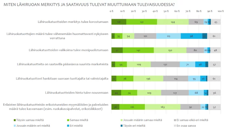 Palkkikaavio vastauksista kysymykseen: Miten lähiruoan merkitys ja saatavuus tulevat muuttumaan tulevaisuudessa?