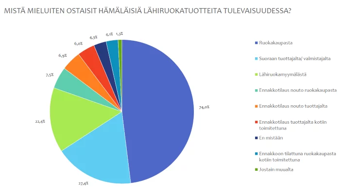 Piirakkakaavio vastauksista kysymykseen: Mistä mieluiten ostaisit hämäläisiä lähiruokatuotteita tulevaisuudessa?