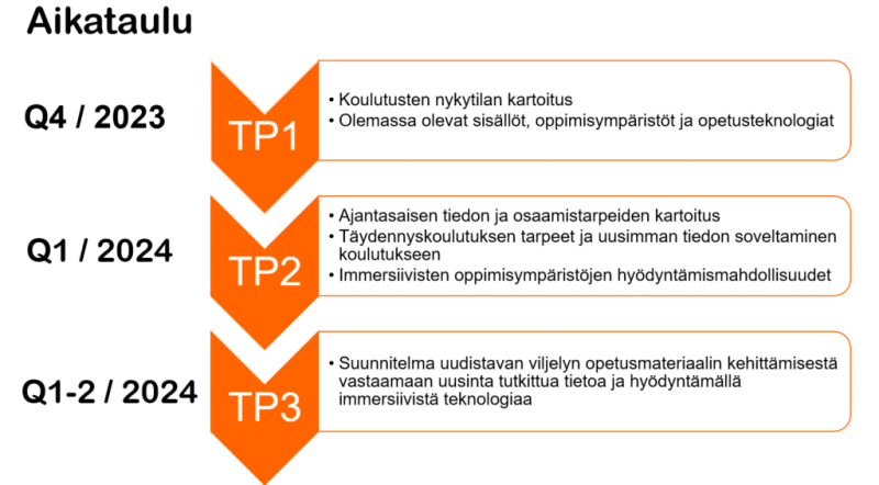 Taulukko: hankkeen aikataulusuunnitelma