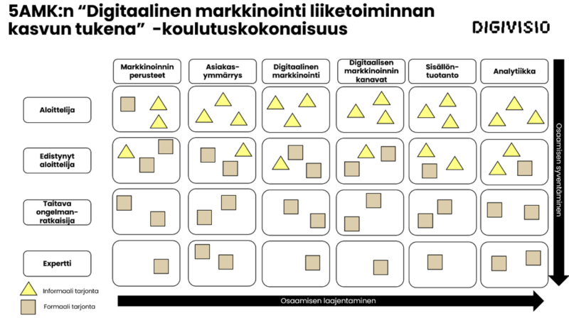 Kuvassa 5AMK:n “Digitaalinen markkinointi liiketoiminnan kasvun tukena” -koulutuskokonaisuus esitetään kuvana. Kuvassa koulutuskokonaisuus on esitetty ruudukkona, jonka sarakkeet vasemmalta oikealle muodostavat koulutuksen sisällölliset teemat kuten esimerkiksi markkinoinnin perusteet ja asiakasymmärrys, ja rivit ylhäältä alas puolestaan osaamistasot aloittelija, edistynyt aloittelija, taitava ongelmanratkaisija ja ekspertti. Kuvassa informaalia koulutustarjontaa kuvataan kolmioilla ja formaalia neliöillä, ja koulutustarjonta on laitettu eri teemojen ja osaamistasojen alle.