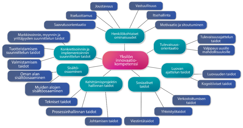 Miellekartta, jonka keskellä on termi "Yksilön innovaatiokompetenssi". Kartan sisältö on kuvattu pääpiirteittäin tekstissä.