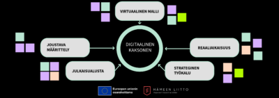 Yhteiskehittämisellä yhteisymmärrykseen – digitaalisten kaksosten määrittely käytännössä
