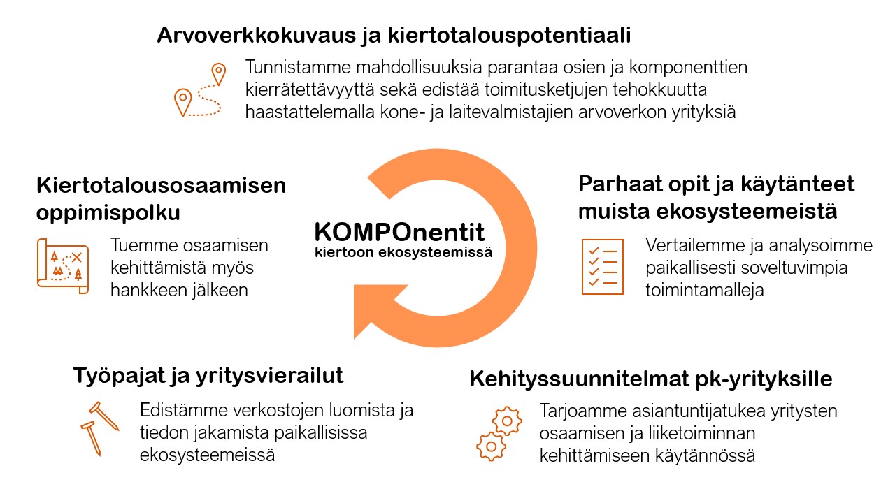 Infograafi, joka kuvaa KOMPOnentit kiertoon ekoksysteemissä -hankkeen toimenpiteitä: Kuvataan koneteollisuuden arvoketju, analysoidaan muiden ekosysteemien parhaita käytäntöjä sekä kiertotalouden potentiaalia ekosysteemeissä, ja näiden pohjalta toteutetaan käytännön kehittämistoimia pk-yrityksille sekä luodaan kiertotalousosaamisen oppimispolku ja järjestetään työpajoja ja yritysvierailuja tiedon jakamiseksi ja verkostojen vahvistamiseksi.