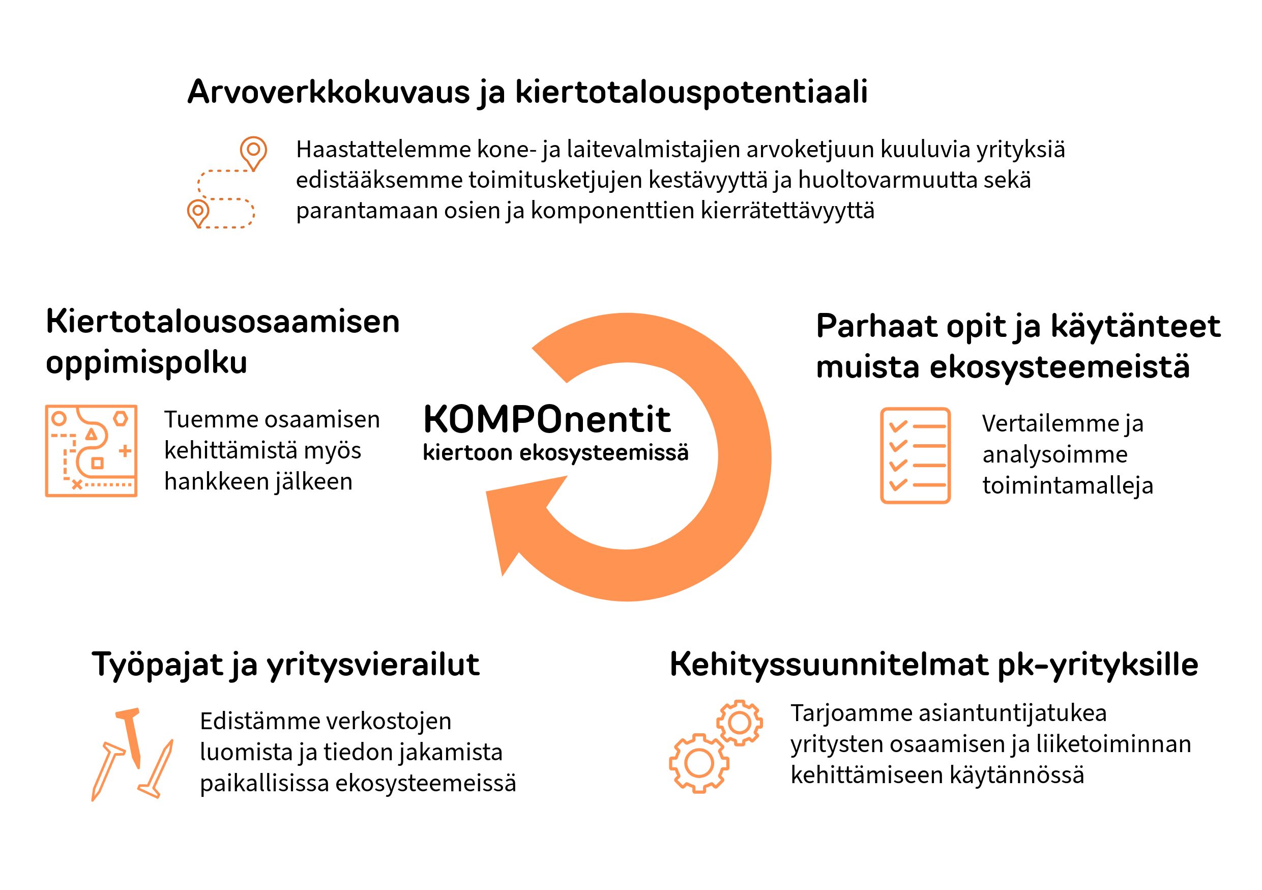 Infographic in Finnish about circular economy knowledge and potential, highlighting interview goals with machinery and equipment manufacturers, learning paths for circular economy skills, best practices from other ecosystems, workshops and company visits, and development plans for SMEs.