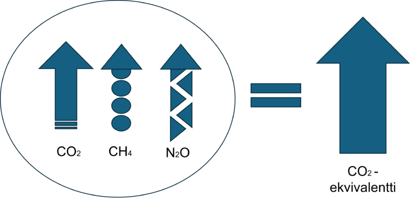 Vasemmalla kolme eri nuolta edustavat eri kasvihuonekaasuja: hiilidioksidia, metaania ja typpioksiduulia. Yhtäsuurusmerkin toisella puolella oikealla on yksi isompi nuoli, joka kuvaa näiden kaikkien kaasujen yhteisvaikutusta hiilidioksidiksi muutettuna.
