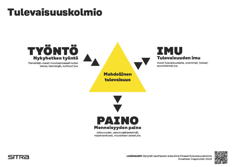 Nayatullahin tulevaisuuskolmio. Kuvassa keskellä keltainen kolmio, jossa lukee mustalla "Mahdollinen tulevaisuus". Kolmiosta nuoli alaspäin kohti tekstiä "Menneisyyden paino. Jatkuvuudet, uskomusjärjestelmät, maailmankuvat, muutoksen esteet jne.". Kolmiosta yläviistoon oikealle nuoli, jonka suunnassa teksti "Tulevaisuuden imu. Kuvat tulevaisuudesta, unelmat, toiveet, suunnitelmat jne." Kolmioon päin tulee nuoli vasemmalta yläviistosta tekstistä "Nykyhetken työntö. Meneillään olevat muutosprosessit kuten talous, teknologia, kulttuuri jne."
