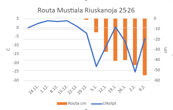Routa Riuskanoja 25-26