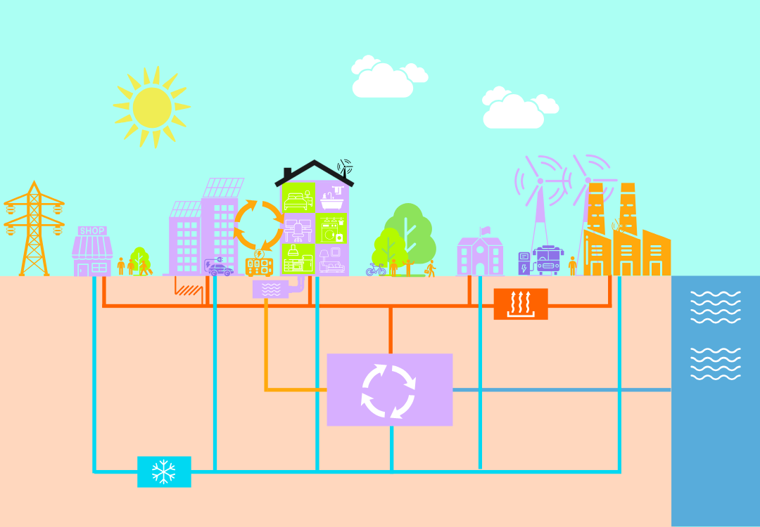 Havainnekuva energiajärjestelmästä, jossa kaupunkiympäristö on yhdistetty sähkö- ja lämpöverkkoihin. Kuvassa näkyy asuin- ja toimistorakennuksia, aurinkopaneeleja, tuulivoimaloita, teollisuutta, sähkölinjoja sekä maanalaisia putkistoja ja varastoja, jotka kuvaavat energian tuotantoa, siirtoa, varastointia ja kierrätystä. Oikealla on vesialue.