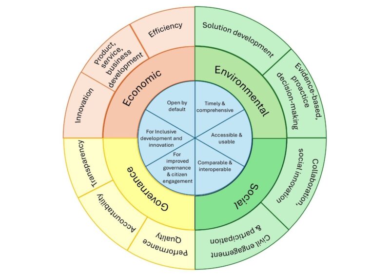 A circular diagram illustrating: 1. the five principles of open data (Open by default, Timely & comprehensive, Accessible & usable, Comparable & interoperable, For improved governance & citizen engagement, For inclusive development and innovation), and 2. the benefits associated to open data divided into economic, environmental, social and governance domains.