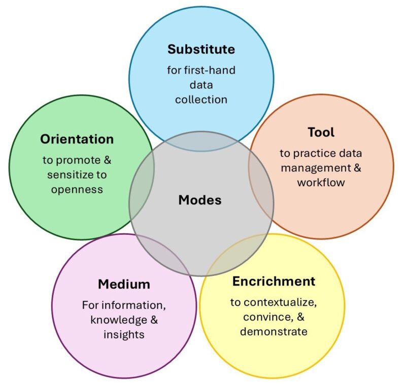 A diagram illustrating six interconnected modes of open data usage in education as: Substitute, Tool, Enrichment, Medium, Orientation. Each of these modes include a brief description.