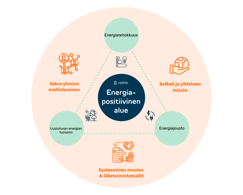 Kaavio energiapositiivisen alueen keskeisistä osa-alueista. Keskellä on energiapositiivinen alue, jonka perustan muodostavat energiatehokkuus, uusiutuvan energian tuotanto ja energiajousto. Näitä ympäröivät energiasiirtymää tukevat tekijät: sidosryhmien osallistaminen, selkeä ja yhteinen missio sekä systeeminen muutos ja liiketoimintamallit. Osa-alueet on yhdistetty toisiinsa korostaen niiden keskinäistä riippuvuutta.
