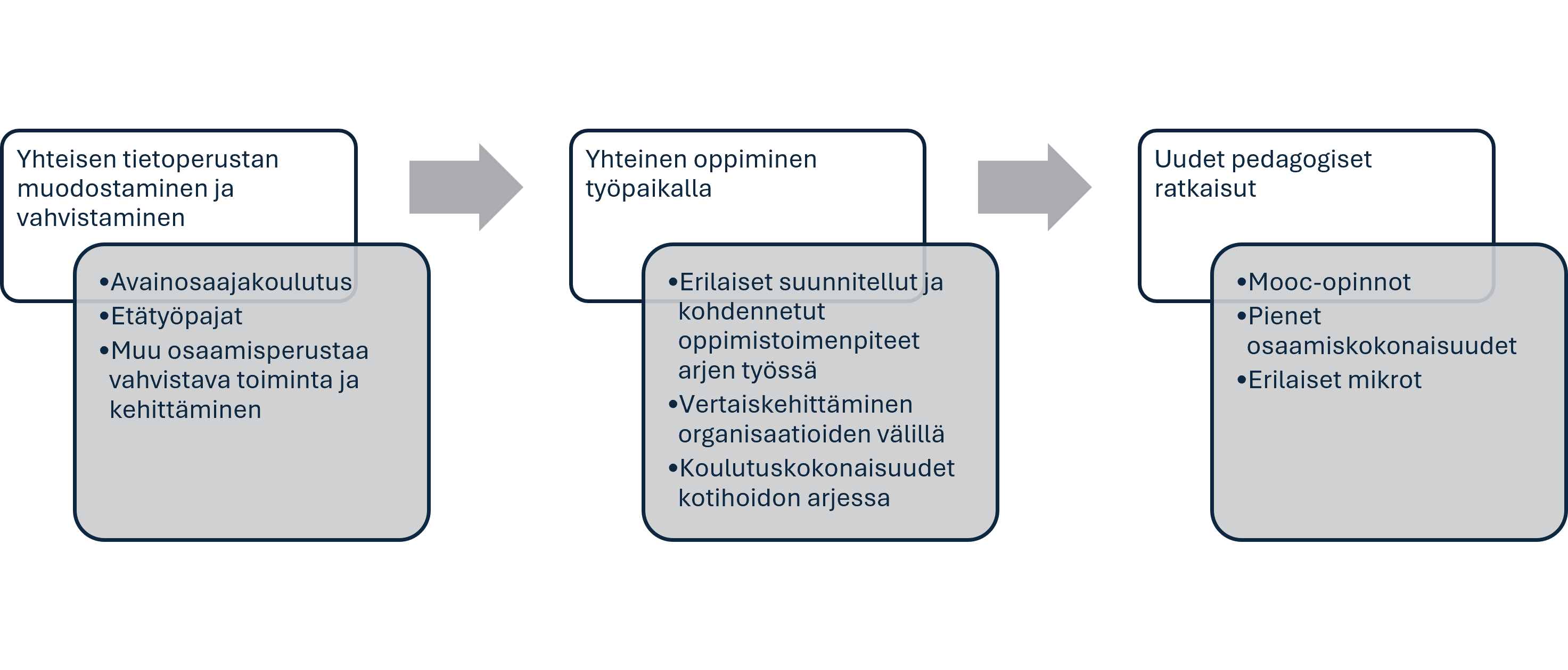 Kuviossa vertaisoppimisen prosessi esitetään siten, että yhteisen tietoperustan muodostaminen (johon kuuluvat avainosaajakoulutus, etätyöpajat ja muu osaamisperustaa vahvistava toiminta ja kehittäminen) johtaa yhteiseen oppimiseen työpaikalla (johon kuuluvat erilaiset suunnitellut ja kohdennetut oppimistoimenpiteet arjen työssä, vertaiskehittäminen organisaatioiden välillä ja koulutuskokonaisuudet kotihoidon arjessa). Nämä johtavat uusiin pedagogisiin ratkaisuihin (joita ovat mooc-opinnot, pienet osaamiskokonaisuudet ja erilaiset mikrot).