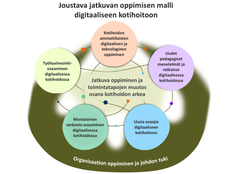 Kuvio esittää joustavan jatkuvan oppimisen mallia digitaalisessa kotihoidossa. Mallin keskiössä ovat jatkuva oppiminen ja toimintatapojen muutos osana kotihoidon arkea. Kokonaisuus muodostuu viidestä toisiinsa kytkeytyvästä osa-alueesta: ammattilaisten digitaalisesta ja teknologisesta oppimisesta, uusista pedagogisista menetelmistä, uusista osaajista, monialaisesta verkosto-osaamisesta sekä työhyvinvointiosaamisesta. Osa-alueiden keskinäistä vuorovaikutusta kuvataan risteävillä, kaarevilla yhteyksillä. Koko mallia sitovat yhteen organisaation oppiminen ja johdon tuki.